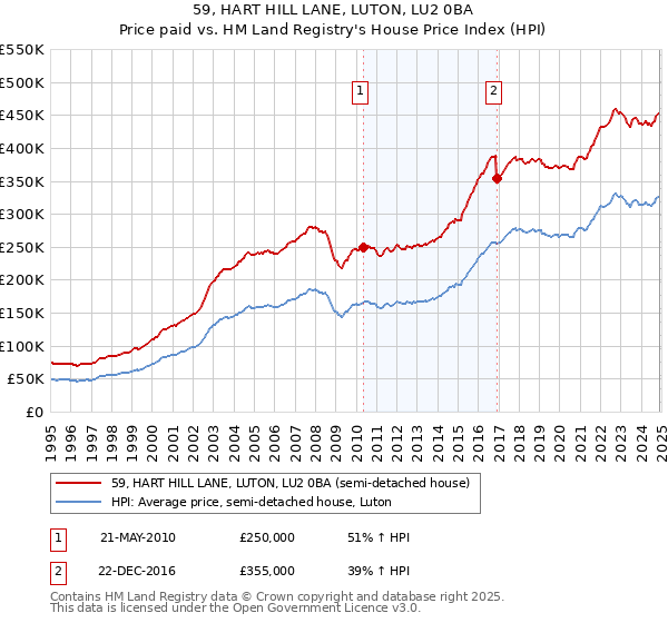 59, HART HILL LANE, LUTON, LU2 0BA: Price paid vs HM Land Registry's House Price Index