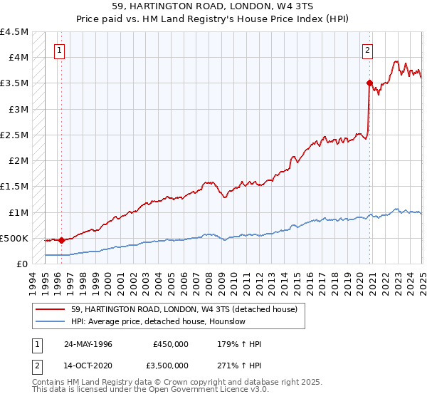 59, HARTINGTON ROAD, LONDON, W4 3TS: Price paid vs HM Land Registry's House Price Index