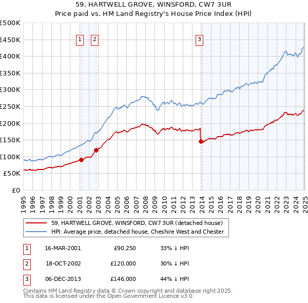 59, HARTWELL GROVE, WINSFORD, CW7 3UR: Price paid vs HM Land Registry's House Price Index