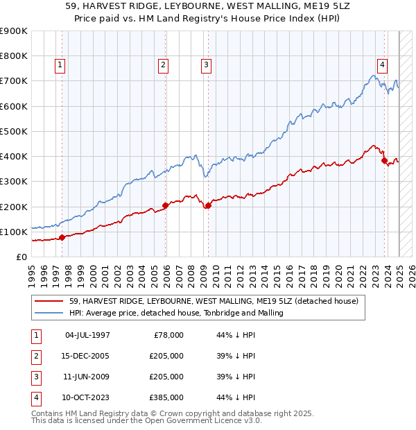 59, HARVEST RIDGE, LEYBOURNE, WEST MALLING, ME19 5LZ: Price paid vs HM Land Registry's House Price Index