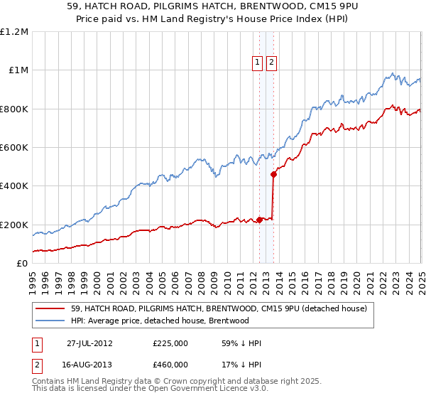 59, HATCH ROAD, PILGRIMS HATCH, BRENTWOOD, CM15 9PU: Price paid vs HM Land Registry's House Price Index