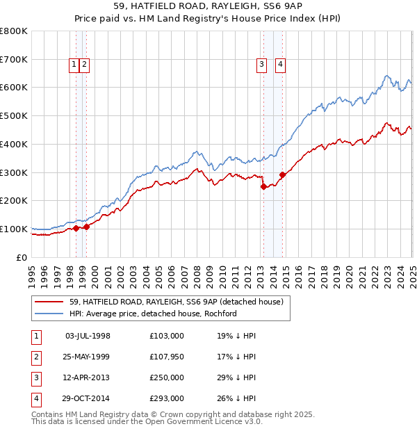 59, HATFIELD ROAD, RAYLEIGH, SS6 9AP: Price paid vs HM Land Registry's House Price Index