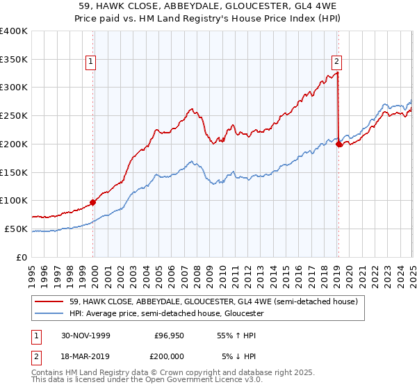 59, HAWK CLOSE, ABBEYDALE, GLOUCESTER, GL4 4WE: Price paid vs HM Land Registry's House Price Index