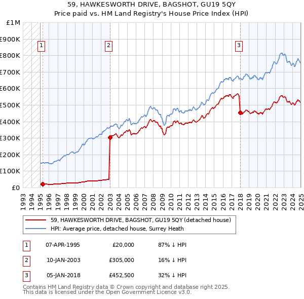 59, HAWKESWORTH DRIVE, BAGSHOT, GU19 5QY: Price paid vs HM Land Registry's House Price Index