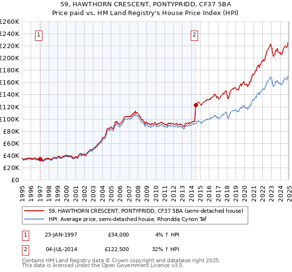 59, HAWTHORN CRESCENT, PONTYPRIDD, CF37 5BA: Price paid vs HM Land Registry's House Price Index