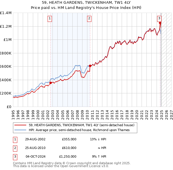 59, HEATH GARDENS, TWICKENHAM, TW1 4LY: Price paid vs HM Land Registry's House Price Index