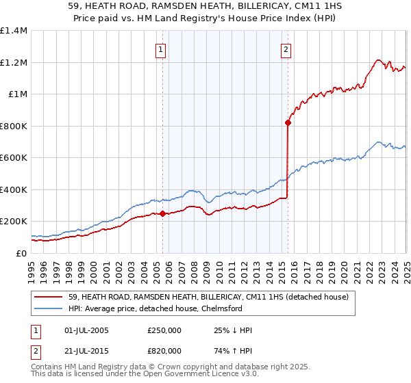 59, HEATH ROAD, RAMSDEN HEATH, BILLERICAY, CM11 1HS: Price paid vs HM Land Registry's House Price Index