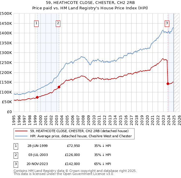 59, HEATHCOTE CLOSE, CHESTER, CH2 2RB: Price paid vs HM Land Registry's House Price Index