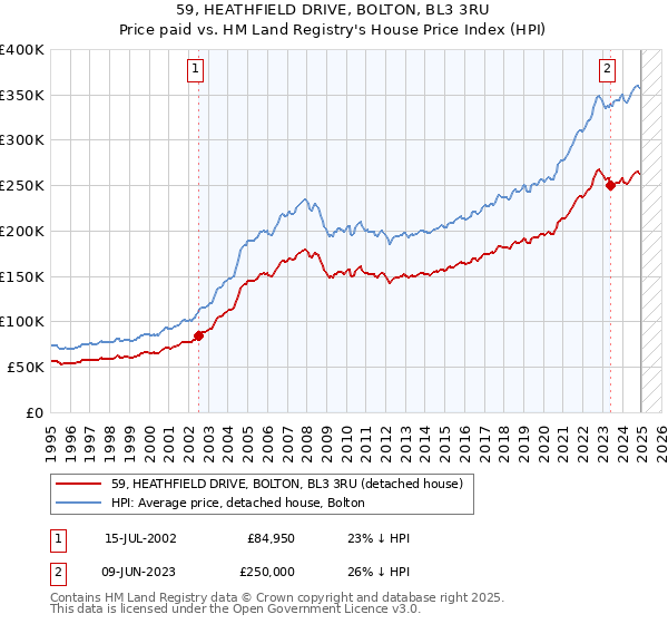 59, HEATHFIELD DRIVE, BOLTON, BL3 3RU: Price paid vs HM Land Registry's House Price Index