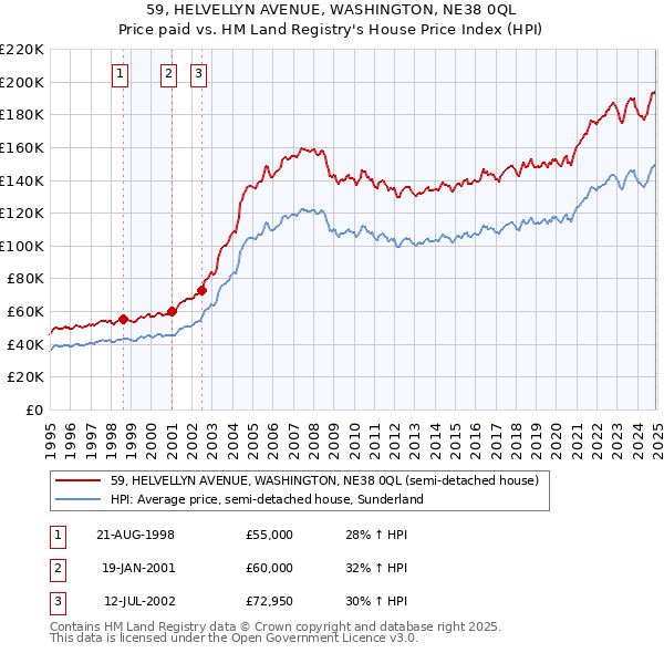 59, HELVELLYN AVENUE, WASHINGTON, NE38 0QL: Price paid vs HM Land Registry's House Price Index