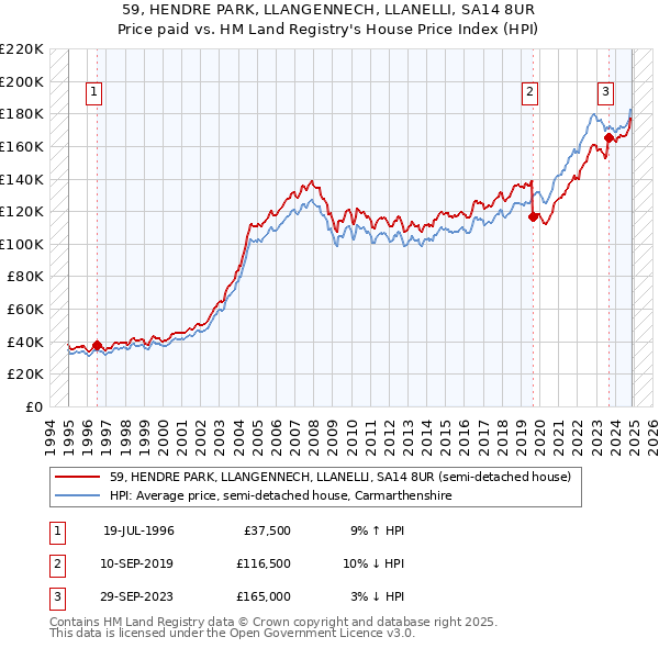 59, HENDRE PARK, LLANGENNECH, LLANELLI, SA14 8UR: Price paid vs HM Land Registry's House Price Index