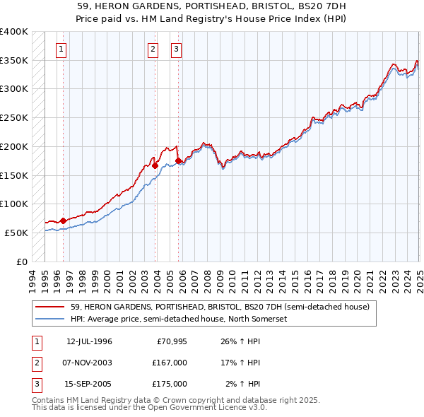 59, HERON GARDENS, PORTISHEAD, BRISTOL, BS20 7DH: Price paid vs HM Land Registry's House Price Index