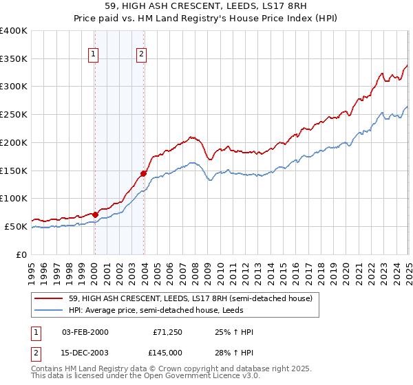59, HIGH ASH CRESCENT, LEEDS, LS17 8RH: Price paid vs HM Land Registry's House Price Index