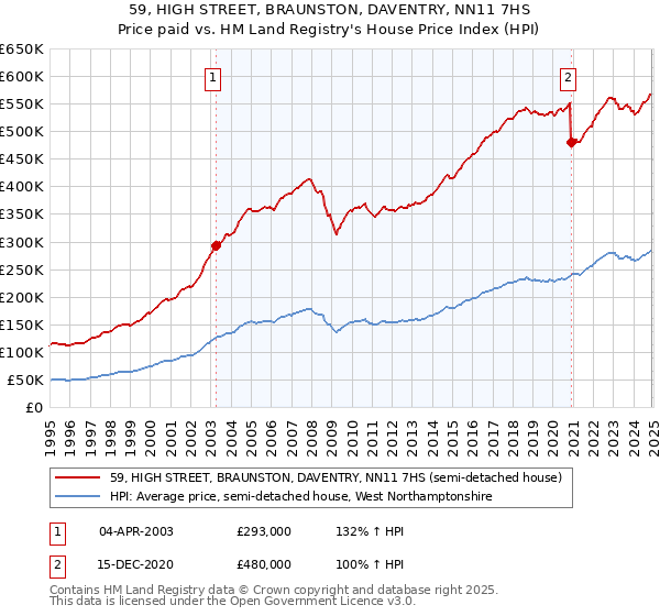 59, HIGH STREET, BRAUNSTON, DAVENTRY, NN11 7HS: Price paid vs HM Land Registry's House Price Index