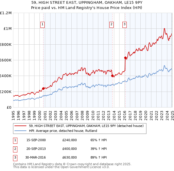 59, HIGH STREET EAST, UPPINGHAM, OAKHAM, LE15 9PY: Price paid vs HM Land Registry's House Price Index