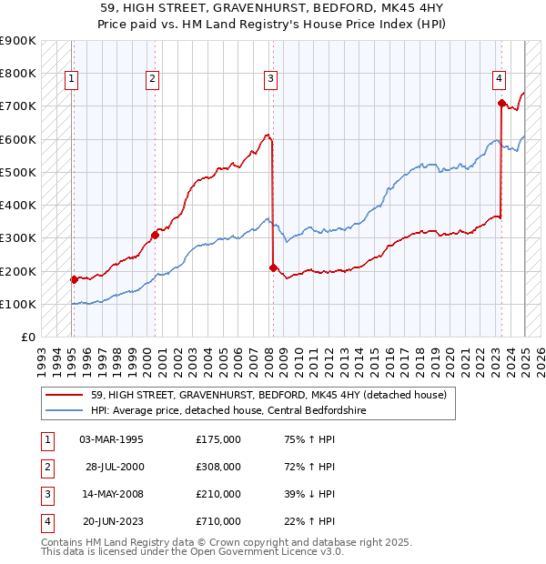 59, HIGH STREET, GRAVENHURST, BEDFORD, MK45 4HY: Price paid vs HM Land Registry's House Price Index
