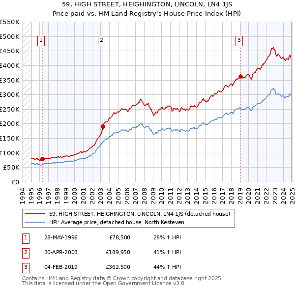 59, HIGH STREET, HEIGHINGTON, LINCOLN, LN4 1JS: Price paid vs HM Land Registry's House Price Index