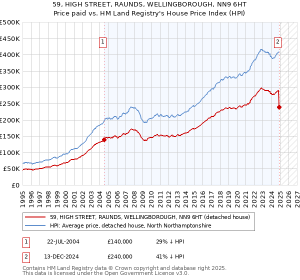 59, HIGH STREET, RAUNDS, WELLINGBOROUGH, NN9 6HT: Price paid vs HM Land Registry's House Price Index