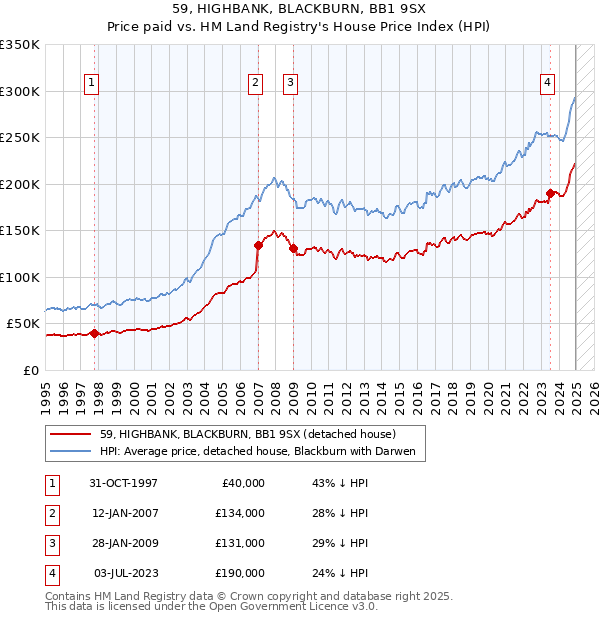 59, HIGHBANK, BLACKBURN, BB1 9SX: Price paid vs HM Land Registry's House Price Index