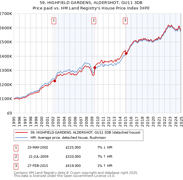 59, HIGHFIELD GARDENS, ALDERSHOT, GU11 3DB: Price paid vs HM Land Registry's House Price Index