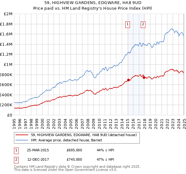 59, HIGHVIEW GARDENS, EDGWARE, HA8 9UD: Price paid vs HM Land Registry's House Price Index