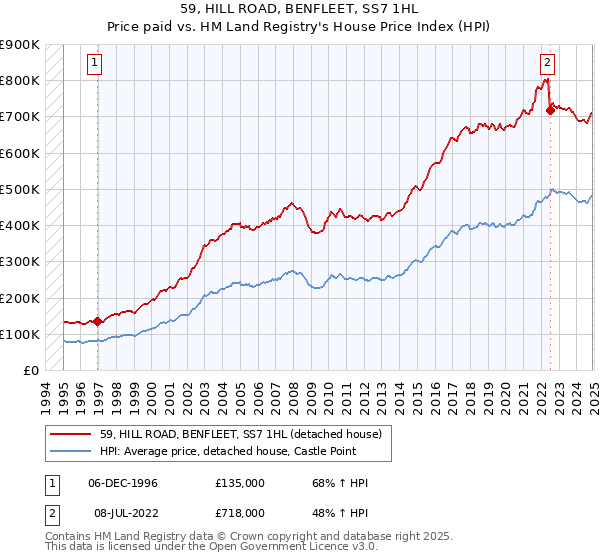 59, HILL ROAD, BENFLEET, SS7 1HL: Price paid vs HM Land Registry's House Price Index