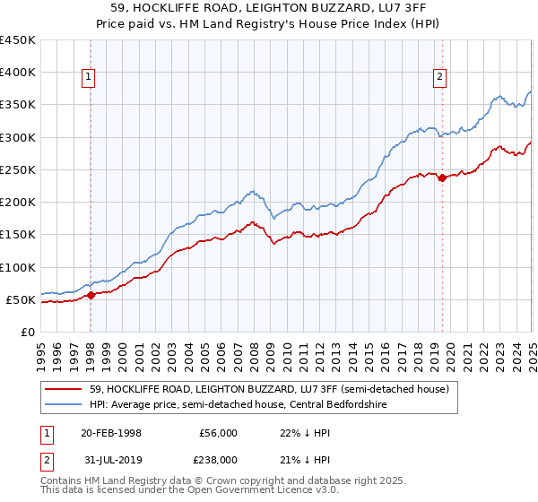 59, HOCKLIFFE ROAD, LEIGHTON BUZZARD, LU7 3FF: Price paid vs HM Land Registry's House Price Index