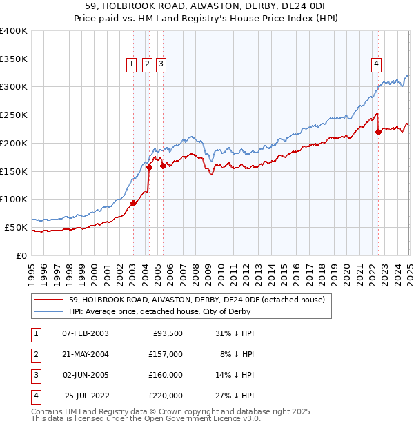 59, HOLBROOK ROAD, ALVASTON, DERBY, DE24 0DF: Price paid vs HM Land Registry's House Price Index