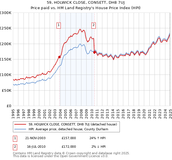 59, HOLWICK CLOSE, CONSETT, DH8 7UJ: Price paid vs HM Land Registry's House Price Index