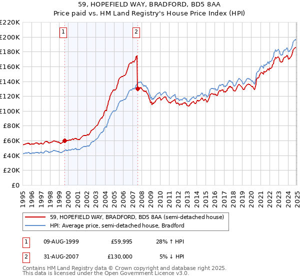 59, HOPEFIELD WAY, BRADFORD, BD5 8AA: Price paid vs HM Land Registry's House Price Index