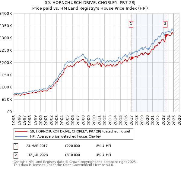 59, HORNCHURCH DRIVE, CHORLEY, PR7 2RJ: Price paid vs HM Land Registry's House Price Index