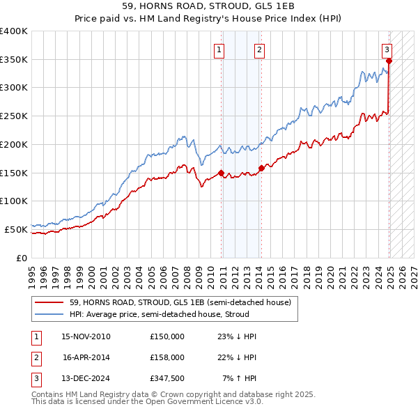 59, HORNS ROAD, STROUD, GL5 1EB: Price paid vs HM Land Registry's House Price Index