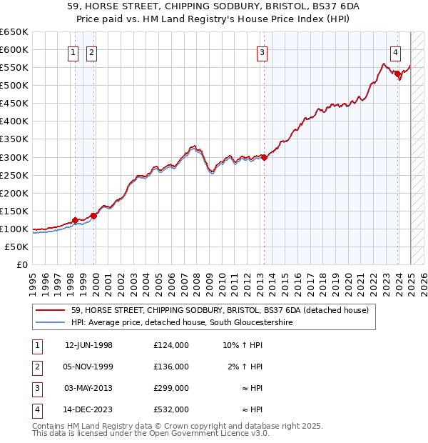 59, HORSE STREET, CHIPPING SODBURY, BRISTOL, BS37 6DA: Price paid vs HM Land Registry's House Price Index