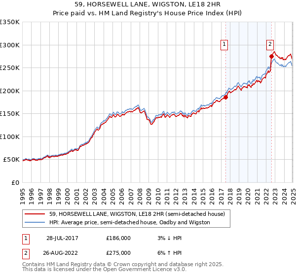 59, HORSEWELL LANE, WIGSTON, LE18 2HR: Price paid vs HM Land Registry's House Price Index