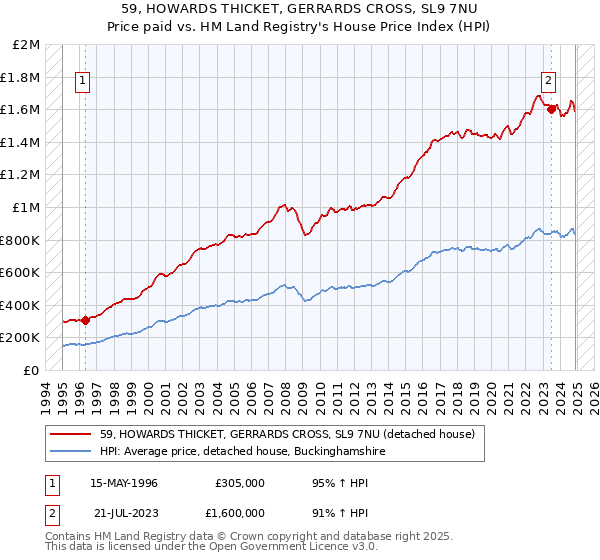 59, HOWARDS THICKET, GERRARDS CROSS, SL9 7NU: Price paid vs HM Land Registry's House Price Index