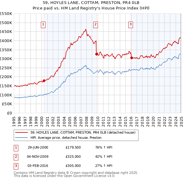 59, HOYLES LANE, COTTAM, PRESTON, PR4 0LB: Price paid vs HM Land Registry's House Price Index