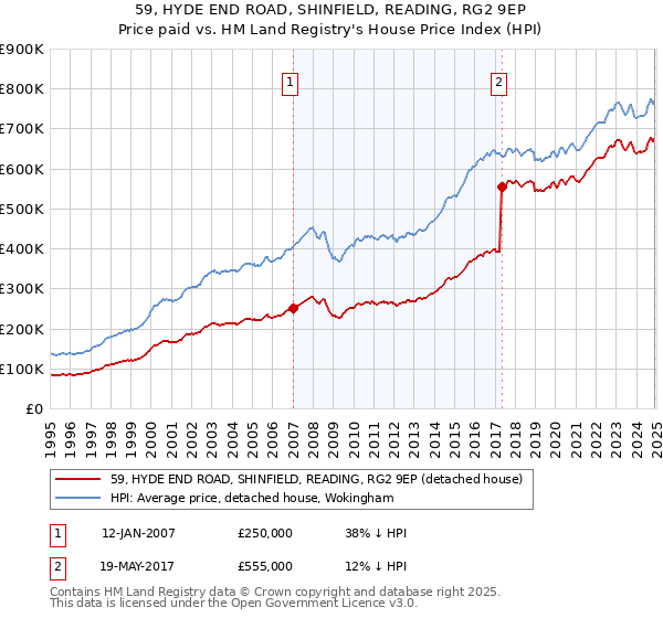 59, HYDE END ROAD, SHINFIELD, READING, RG2 9EP: Price paid vs HM Land Registry's House Price Index