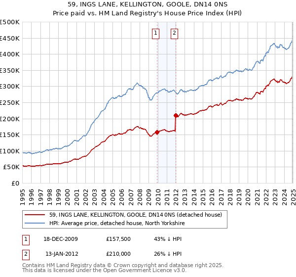 59, INGS LANE, KELLINGTON, GOOLE, DN14 0NS: Price paid vs HM Land Registry's House Price Index