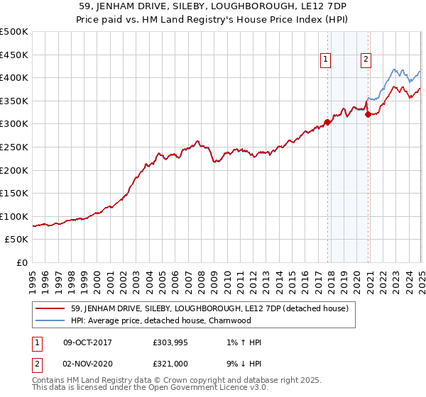 59, JENHAM DRIVE, SILEBY, LOUGHBOROUGH, LE12 7DP: Price paid vs HM Land Registry's House Price Index