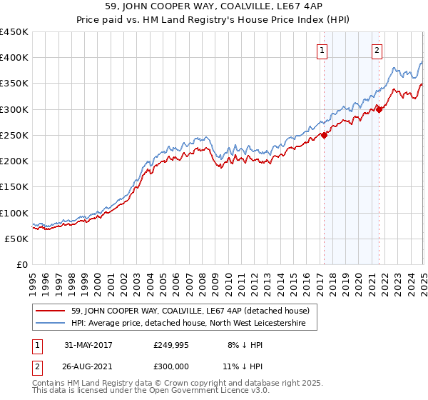 59, JOHN COOPER WAY, COALVILLE, LE67 4AP: Price paid vs HM Land Registry's House Price Index
