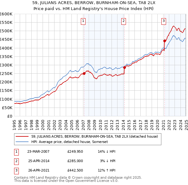 59, JULIANS ACRES, BERROW, BURNHAM-ON-SEA, TA8 2LX: Price paid vs HM Land Registry's House Price Index