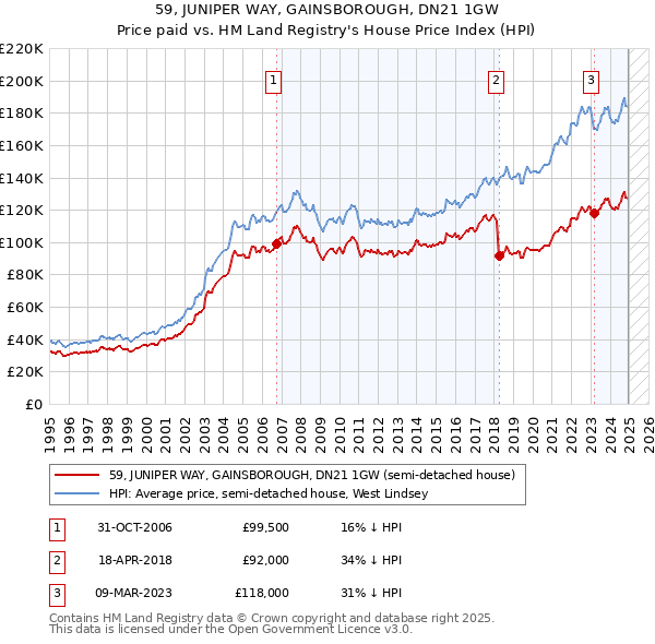 59, JUNIPER WAY, GAINSBOROUGH, DN21 1GW: Price paid vs HM Land Registry's House Price Index