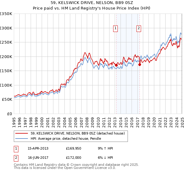 59, KELSWICK DRIVE, NELSON, BB9 0SZ: Price paid vs HM Land Registry's House Price Index
