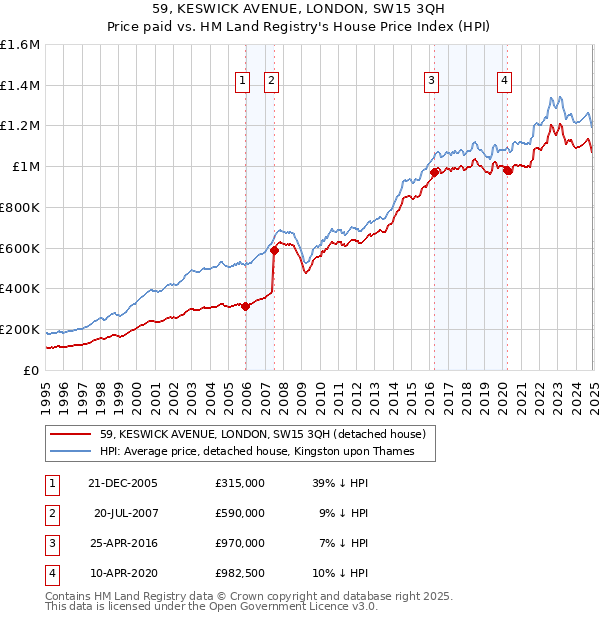 59, KESWICK AVENUE, LONDON, SW15 3QH: Price paid vs HM Land Registry's House Price Index