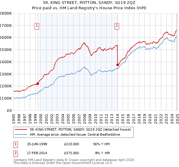 59, KING STREET, POTTON, SANDY, SG19 2QZ: Price paid vs HM Land Registry's House Price Index