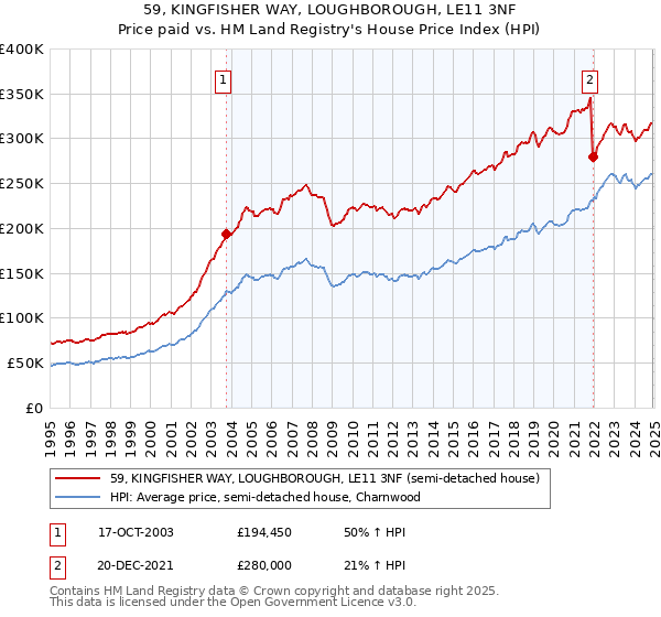 59, KINGFISHER WAY, LOUGHBOROUGH, LE11 3NF: Price paid vs HM Land Registry's House Price Index