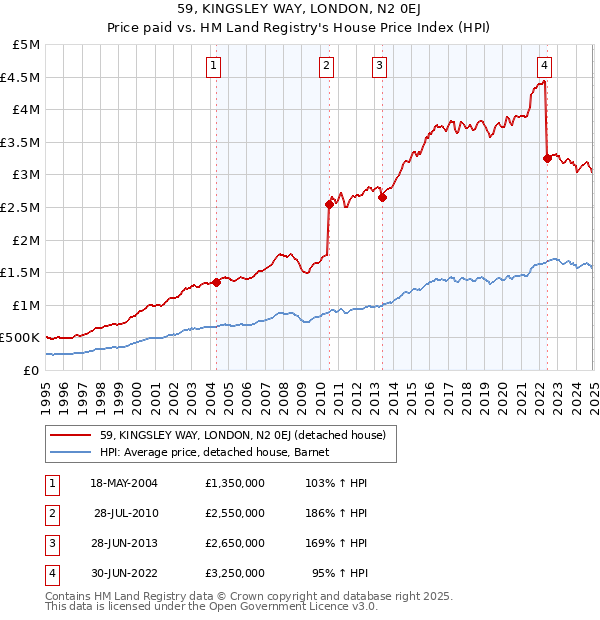 59, KINGSLEY WAY, LONDON, N2 0EJ: Price paid vs HM Land Registry's House Price Index