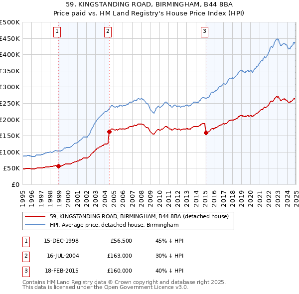 59, KINGSTANDING ROAD, BIRMINGHAM, B44 8BA: Price paid vs HM Land Registry's House Price Index