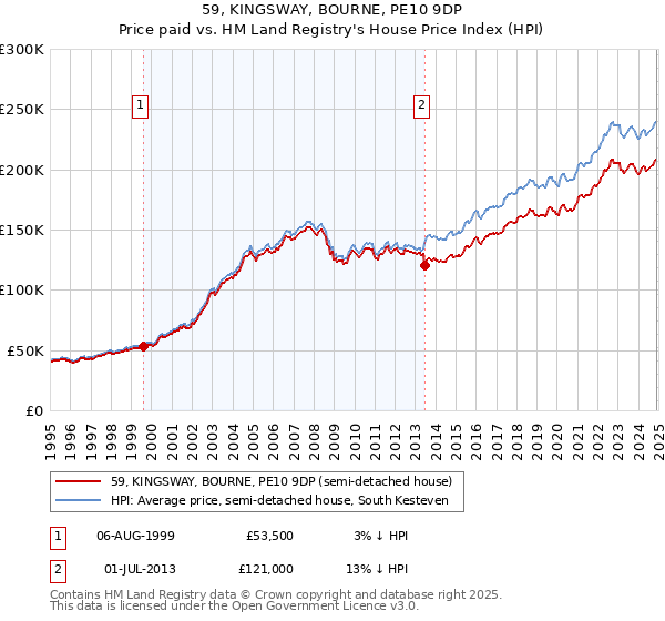 59, KINGSWAY, BOURNE, PE10 9DP: Price paid vs HM Land Registry's House Price Index