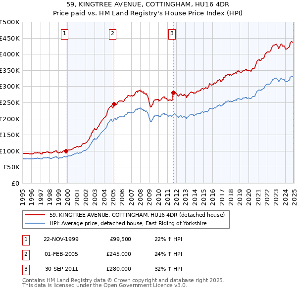 59, KINGTREE AVENUE, COTTINGHAM, HU16 4DR: Price paid vs HM Land Registry's House Price Index